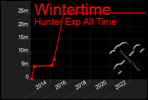 Total Graph of Wintertime