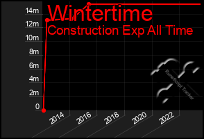 Total Graph of Wintertime