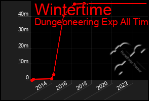 Total Graph of Wintertime