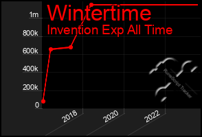 Total Graph of Wintertime