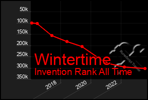 Total Graph of Wintertime