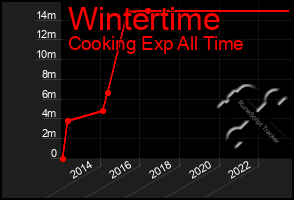 Total Graph of Wintertime