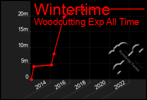 Total Graph of Wintertime