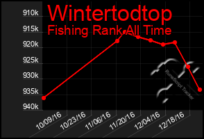 Total Graph of Wintertodtop