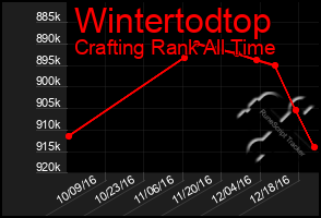 Total Graph of Wintertodtop