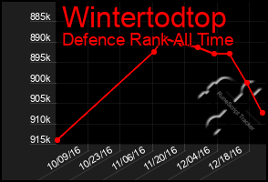 Total Graph of Wintertodtop