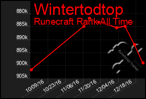 Total Graph of Wintertodtop