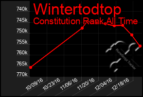 Total Graph of Wintertodtop