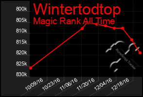 Total Graph of Wintertodtop