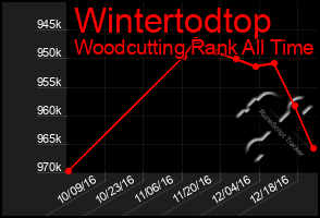 Total Graph of Wintertodtop