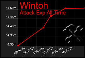 Total Graph of Wintoh