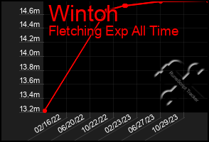 Total Graph of Wintoh