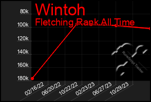 Total Graph of Wintoh