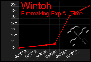 Total Graph of Wintoh