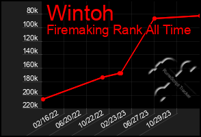 Total Graph of Wintoh