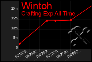Total Graph of Wintoh