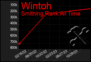 Total Graph of Wintoh