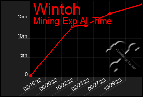 Total Graph of Wintoh