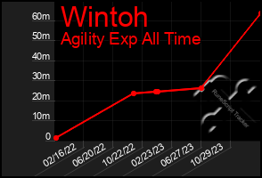 Total Graph of Wintoh