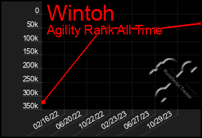 Total Graph of Wintoh