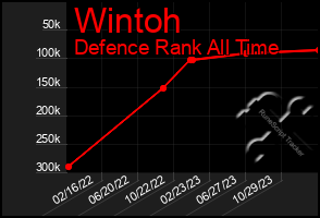 Total Graph of Wintoh