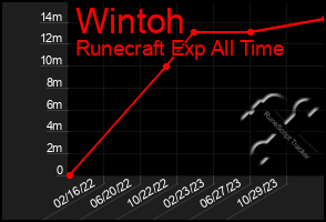 Total Graph of Wintoh