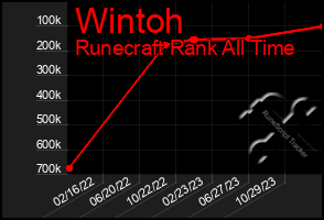 Total Graph of Wintoh
