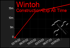 Total Graph of Wintoh