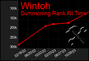Total Graph of Wintoh