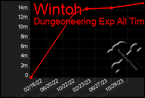 Total Graph of Wintoh
