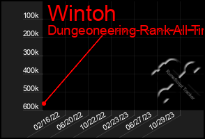 Total Graph of Wintoh