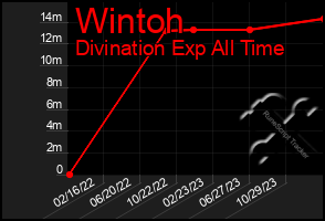 Total Graph of Wintoh