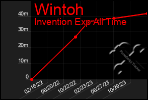Total Graph of Wintoh