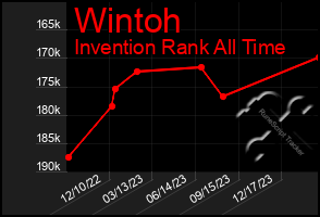 Total Graph of Wintoh