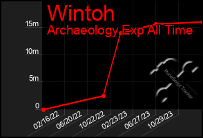 Total Graph of Wintoh