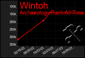 Total Graph of Wintoh