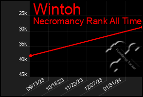 Total Graph of Wintoh