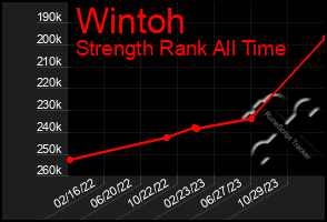 Total Graph of Wintoh