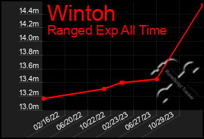 Total Graph of Wintoh