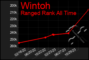 Total Graph of Wintoh