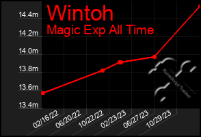Total Graph of Wintoh