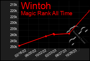 Total Graph of Wintoh