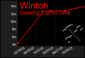Total Graph of Wintoh
