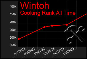 Total Graph of Wintoh