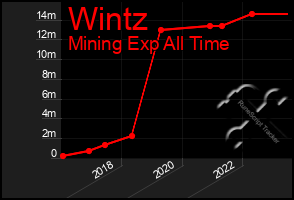 Total Graph of Wintz