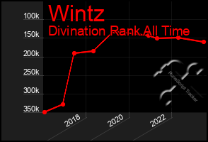 Total Graph of Wintz