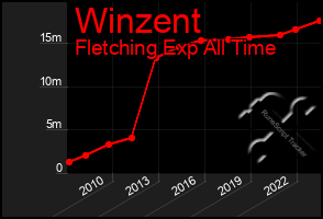 Total Graph of Winzent