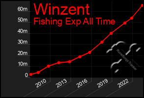 Total Graph of Winzent