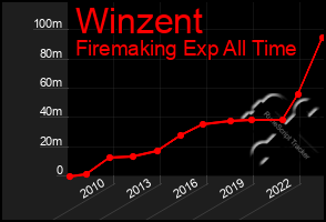 Total Graph of Winzent