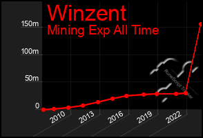 Total Graph of Winzent